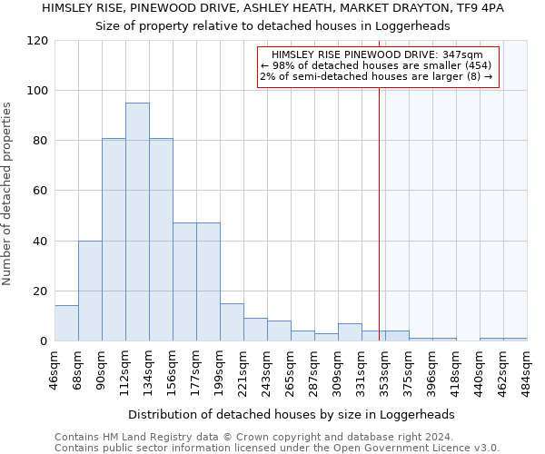 HIMSLEY RISE, PINEWOOD DRIVE, ASHLEY HEATH, MARKET DRAYTON, TF9 4PA: Size of property relative to detached houses in Loggerheads