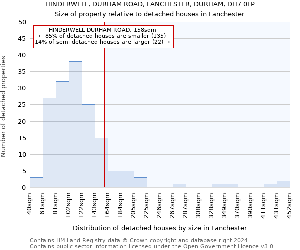 HINDERWELL, DURHAM ROAD, LANCHESTER, DURHAM, DH7 0LP: Size of property relative to detached houses in Lanchester