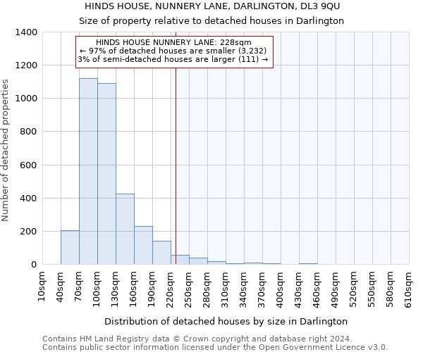 HINDS HOUSE, NUNNERY LANE, DARLINGTON, DL3 9QU: Size of property relative to detached houses in Darlington