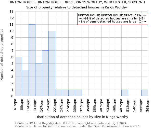 HINTON HOUSE, HINTON HOUSE DRIVE, KINGS WORTHY, WINCHESTER, SO23 7NH: Size of property relative to detached houses in Kings Worthy