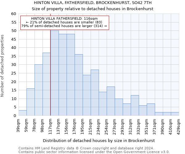 HINTON VILLA, FATHERSFIELD, BROCKENHURST, SO42 7TH: Size of property relative to detached houses in Brockenhurst