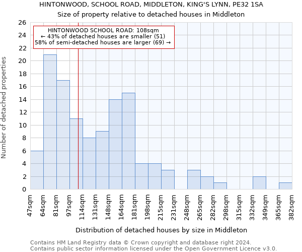 HINTONWOOD, SCHOOL ROAD, MIDDLETON, KING'S LYNN, PE32 1SA: Size of property relative to detached houses in Middleton