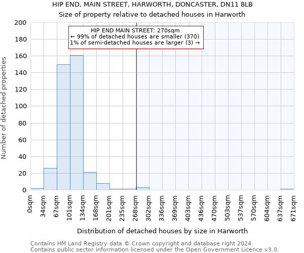 HIP END, MAIN STREET, HARWORTH, DONCASTER, DN11 8LB: Size of property relative to detached houses in Harworth