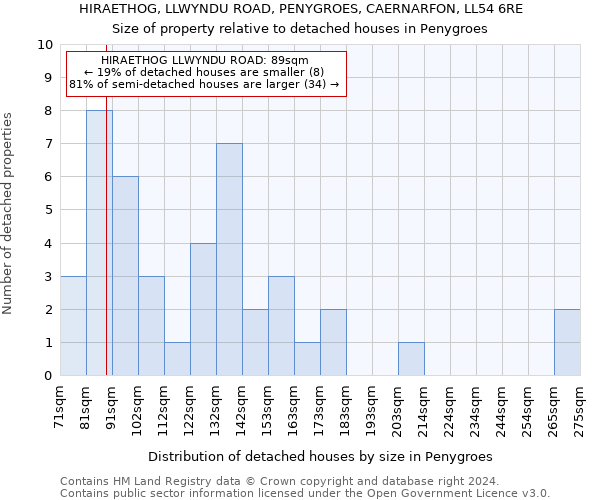 HIRAETHOG, LLWYNDU ROAD, PENYGROES, CAERNARFON, LL54 6RE: Size of property relative to detached houses in Penygroes