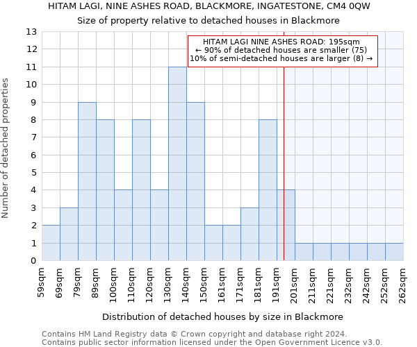 HITAM LAGI, NINE ASHES ROAD, BLACKMORE, INGATESTONE, CM4 0QW: Size of property relative to detached houses in Blackmore