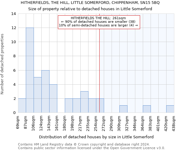 HITHERFIELDS, THE HILL, LITTLE SOMERFORD, CHIPPENHAM, SN15 5BQ: Size of property relative to detached houses in Little Somerford