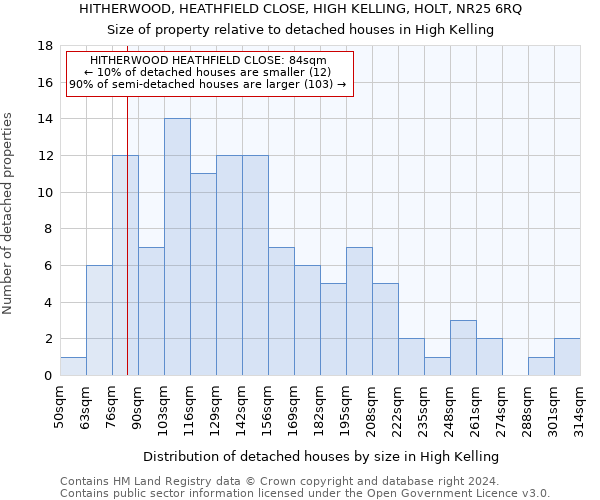 HITHERWOOD, HEATHFIELD CLOSE, HIGH KELLING, HOLT, NR25 6RQ: Size of property relative to detached houses in High Kelling