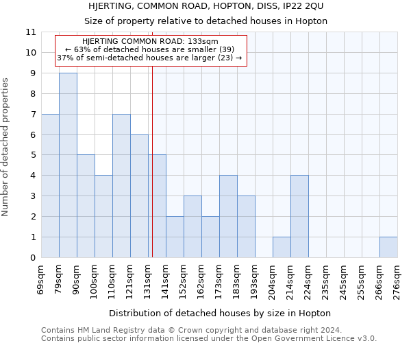 HJERTING, COMMON ROAD, HOPTON, DISS, IP22 2QU: Size of property relative to detached houses in Hopton