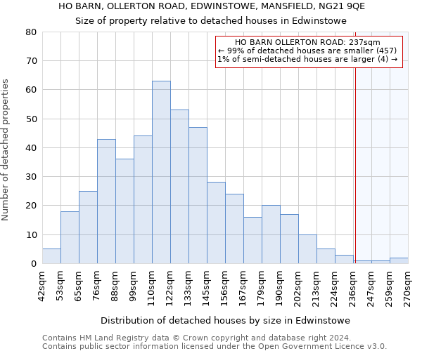 HO BARN, OLLERTON ROAD, EDWINSTOWE, MANSFIELD, NG21 9QE: Size of property relative to detached houses in Edwinstowe