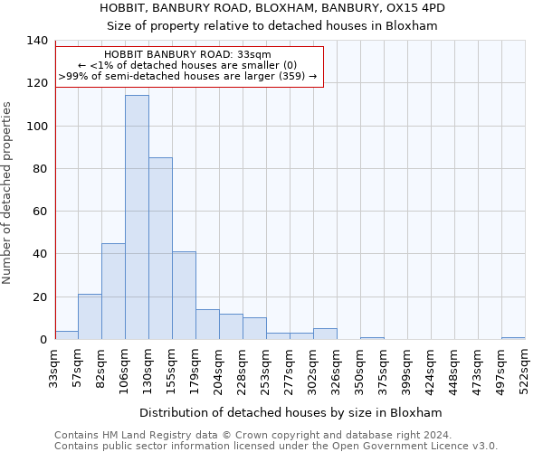 HOBBIT, BANBURY ROAD, BLOXHAM, BANBURY, OX15 4PD: Size of property relative to detached houses in Bloxham