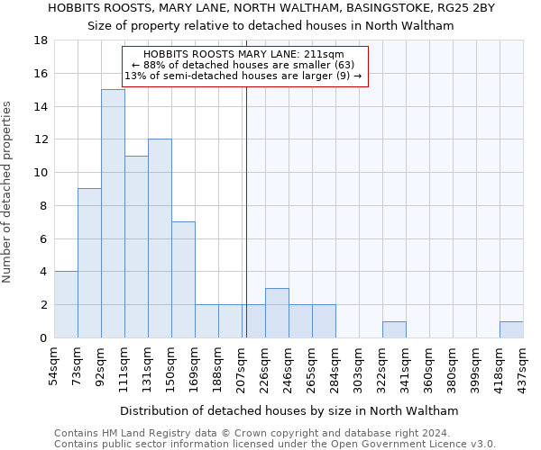 HOBBITS ROOSTS, MARY LANE, NORTH WALTHAM, BASINGSTOKE, RG25 2BY: Size of property relative to detached houses in North Waltham