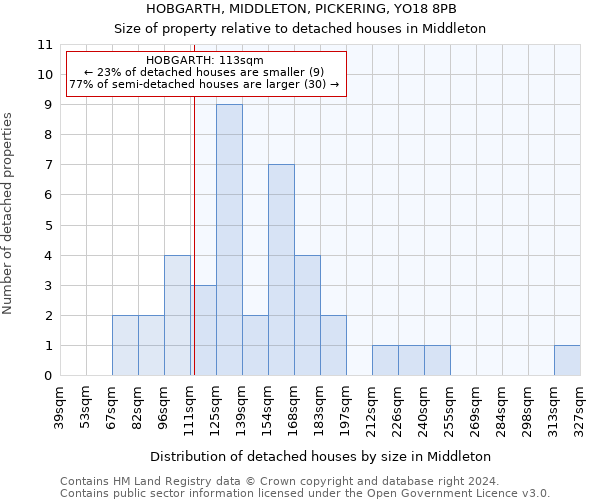 HOBGARTH, MIDDLETON, PICKERING, YO18 8PB: Size of property relative to detached houses in Middleton