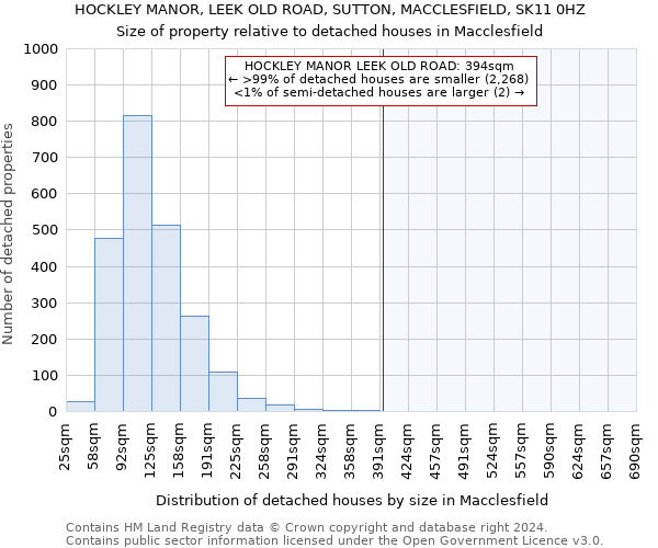 HOCKLEY MANOR, LEEK OLD ROAD, SUTTON, MACCLESFIELD, SK11 0HZ: Size of property relative to detached houses in Macclesfield