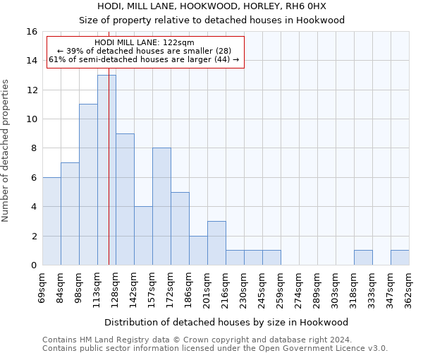 HODI, MILL LANE, HOOKWOOD, HORLEY, RH6 0HX: Size of property relative to detached houses in Hookwood