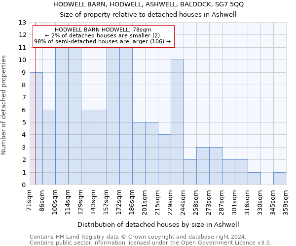 HODWELL BARN, HODWELL, ASHWELL, BALDOCK, SG7 5QQ: Size of property relative to detached houses in Ashwell