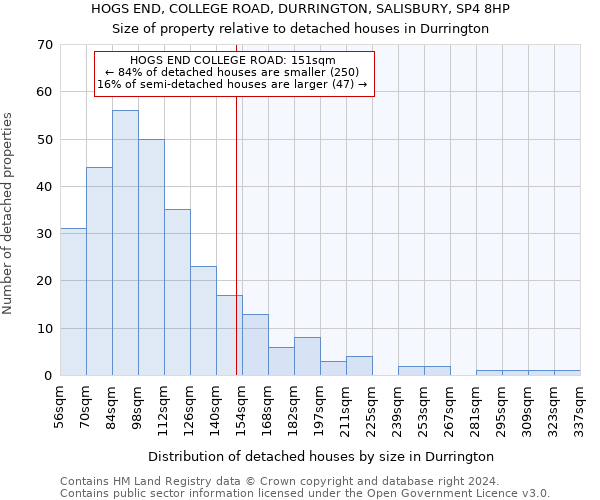 HOGS END, COLLEGE ROAD, DURRINGTON, SALISBURY, SP4 8HP: Size of property relative to detached houses in Durrington