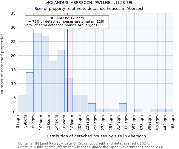 HOLANDUS, ABERSOCH, PWLLHELI, LL53 7EL: Size of property relative to detached houses in Abersoch