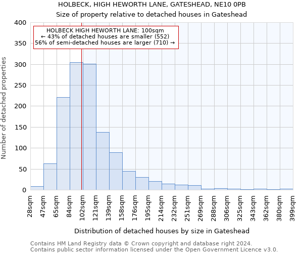 HOLBECK, HIGH HEWORTH LANE, GATESHEAD, NE10 0PB: Size of property relative to detached houses in Gateshead