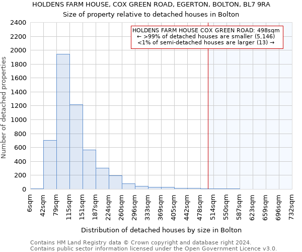 HOLDENS FARM HOUSE, COX GREEN ROAD, EGERTON, BOLTON, BL7 9RA: Size of property relative to detached houses in Bolton