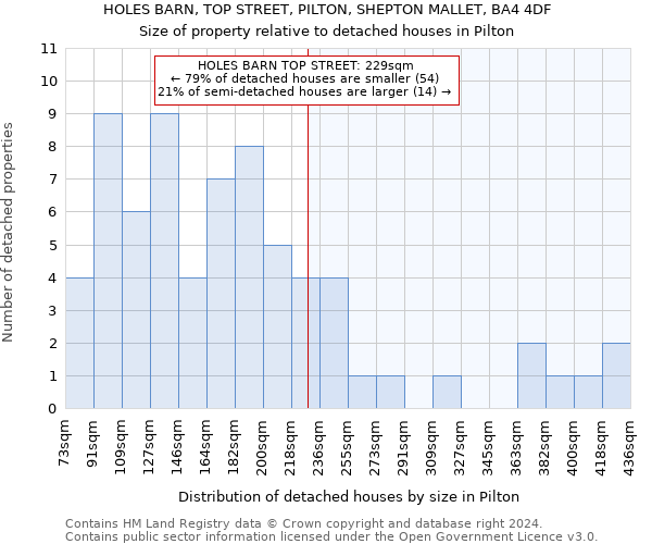 HOLES BARN, TOP STREET, PILTON, SHEPTON MALLET, BA4 4DF: Size of property relative to detached houses in Pilton