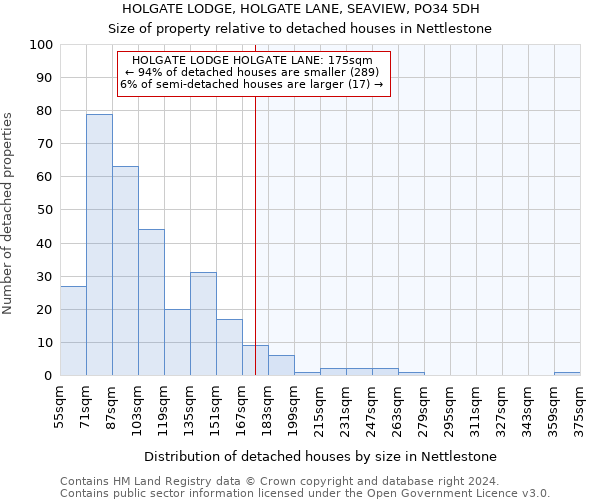 HOLGATE LODGE, HOLGATE LANE, SEAVIEW, PO34 5DH: Size of property relative to detached houses in Nettlestone