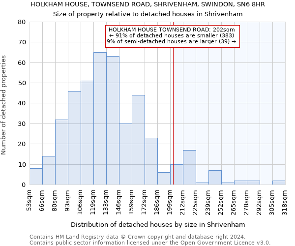 HOLKHAM HOUSE, TOWNSEND ROAD, SHRIVENHAM, SWINDON, SN6 8HR: Size of property relative to detached houses in Shrivenham