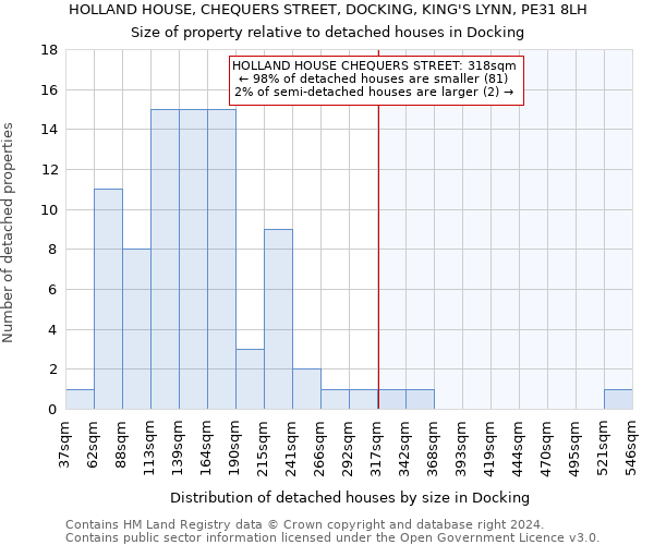 HOLLAND HOUSE, CHEQUERS STREET, DOCKING, KING'S LYNN, PE31 8LH: Size of property relative to detached houses in Docking