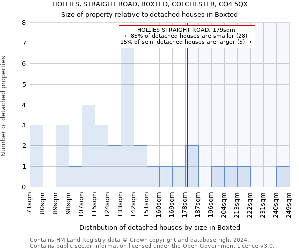 HOLLIES, STRAIGHT ROAD, BOXTED, COLCHESTER, CO4 5QX: Size of property relative to detached houses in Boxted