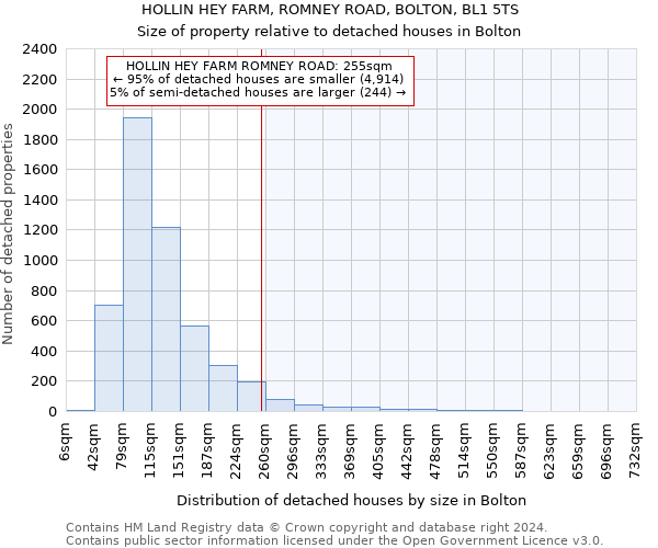 HOLLIN HEY FARM, ROMNEY ROAD, BOLTON, BL1 5TS: Size of property relative to detached houses in Bolton