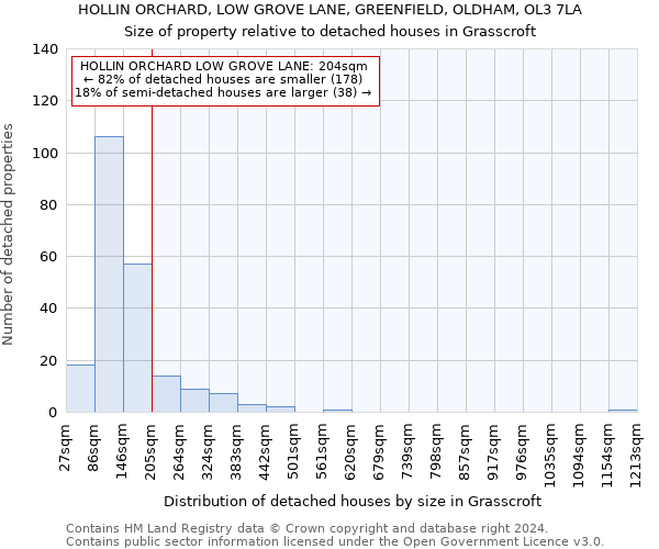 HOLLIN ORCHARD, LOW GROVE LANE, GREENFIELD, OLDHAM, OL3 7LA: Size of property relative to detached houses in Grasscroft