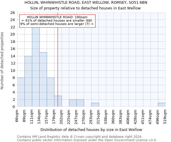 HOLLIN, WHINWHISTLE ROAD, EAST WELLOW, ROMSEY, SO51 6BN: Size of property relative to detached houses in East Wellow