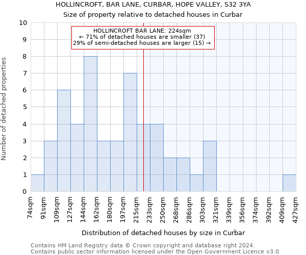 HOLLINCROFT, BAR LANE, CURBAR, HOPE VALLEY, S32 3YA: Size of property relative to detached houses in Curbar