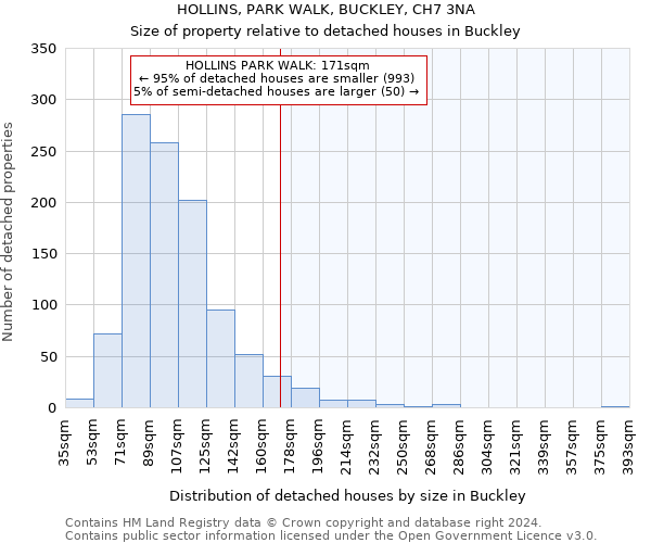 HOLLINS, PARK WALK, BUCKLEY, CH7 3NA: Size of property relative to detached houses in Buckley