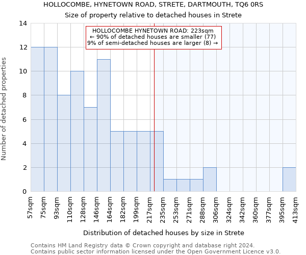 HOLLOCOMBE, HYNETOWN ROAD, STRETE, DARTMOUTH, TQ6 0RS: Size of property relative to detached houses in Strete