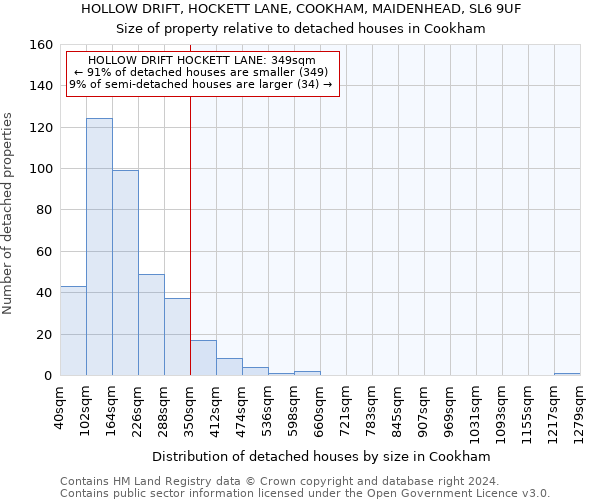 HOLLOW DRIFT, HOCKETT LANE, COOKHAM, MAIDENHEAD, SL6 9UF: Size of property relative to detached houses in Cookham