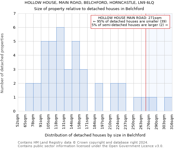 HOLLOW HOUSE, MAIN ROAD, BELCHFORD, HORNCASTLE, LN9 6LQ: Size of property relative to detached houses in Belchford