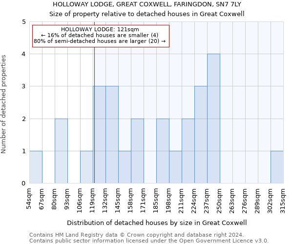 HOLLOWAY LODGE, GREAT COXWELL, FARINGDON, SN7 7LY: Size of property relative to detached houses in Great Coxwell