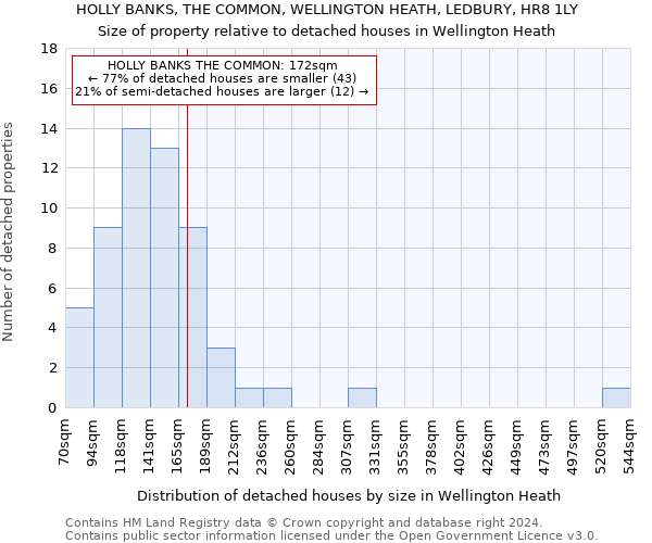 HOLLY BANKS, THE COMMON, WELLINGTON HEATH, LEDBURY, HR8 1LY: Size of property relative to detached houses in Wellington Heath