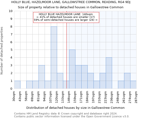 HOLLY BLUE, HAZELMOOR LANE, GALLOWSTREE COMMON, READING, RG4 9DJ: Size of property relative to detached houses in Gallowstree Common