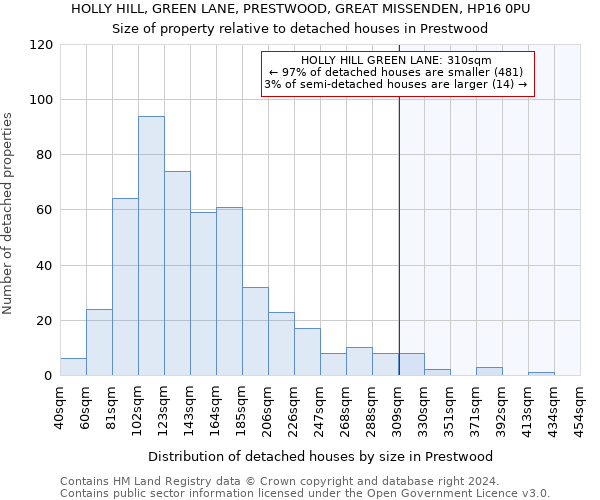 HOLLY HILL, GREEN LANE, PRESTWOOD, GREAT MISSENDEN, HP16 0PU: Size of property relative to detached houses in Prestwood