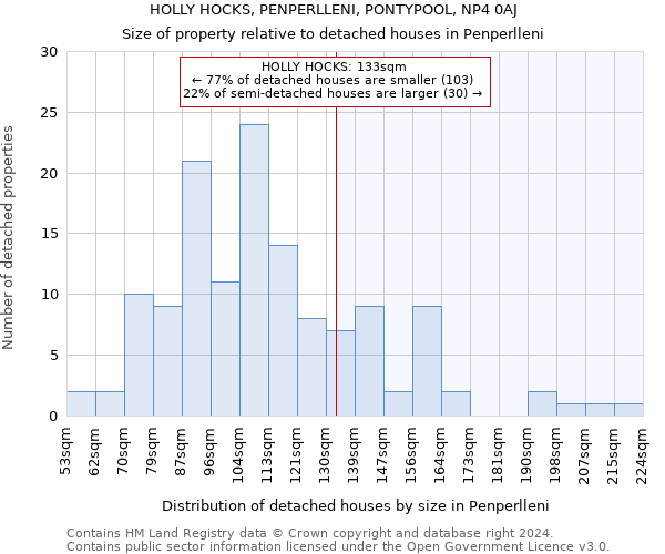 HOLLY HOCKS, PENPERLLENI, PONTYPOOL, NP4 0AJ: Size of property relative to detached houses in Penperlleni