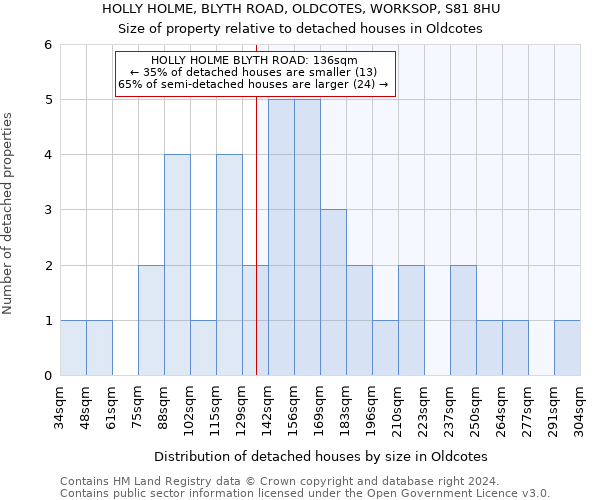 HOLLY HOLME, BLYTH ROAD, OLDCOTES, WORKSOP, S81 8HU: Size of property relative to detached houses in Oldcotes