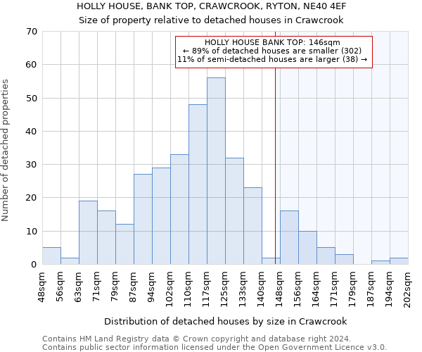 HOLLY HOUSE, BANK TOP, CRAWCROOK, RYTON, NE40 4EF: Size of property relative to detached houses in Crawcrook