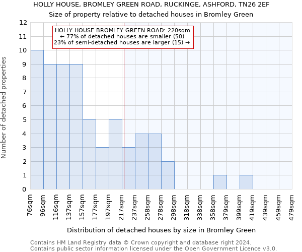 HOLLY HOUSE, BROMLEY GREEN ROAD, RUCKINGE, ASHFORD, TN26 2EF: Size of property relative to detached houses in Bromley Green