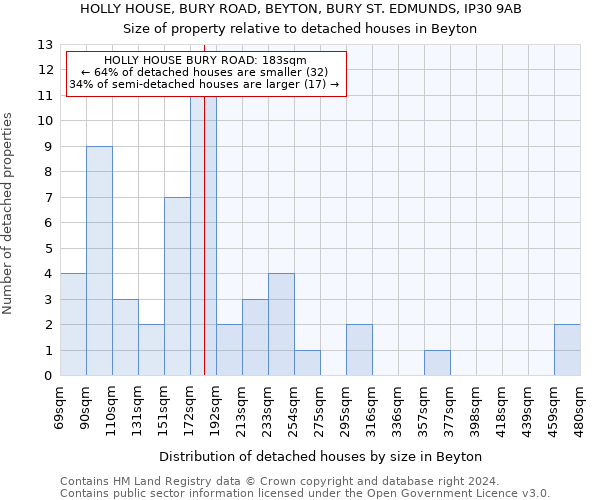 HOLLY HOUSE, BURY ROAD, BEYTON, BURY ST. EDMUNDS, IP30 9AB: Size of property relative to detached houses in Beyton