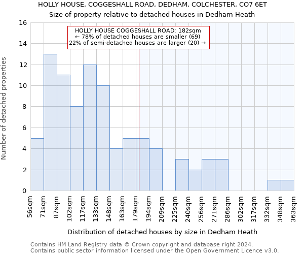 HOLLY HOUSE, COGGESHALL ROAD, DEDHAM, COLCHESTER, CO7 6ET: Size of property relative to detached houses in Dedham Heath