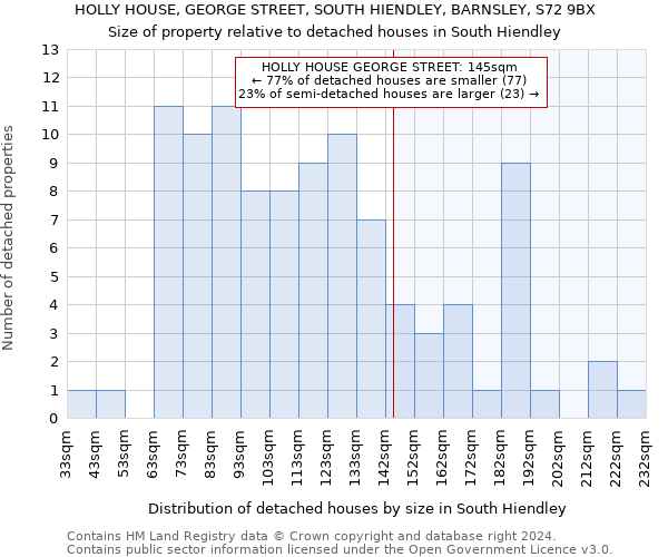 HOLLY HOUSE, GEORGE STREET, SOUTH HIENDLEY, BARNSLEY, S72 9BX: Size of property relative to detached houses in South Hiendley