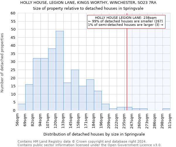 HOLLY HOUSE, LEGION LANE, KINGS WORTHY, WINCHESTER, SO23 7RA: Size of property relative to detached houses in Springvale