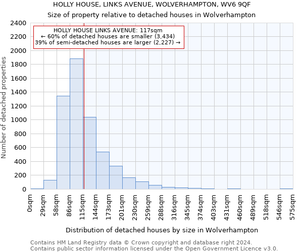 HOLLY HOUSE, LINKS AVENUE, WOLVERHAMPTON, WV6 9QF: Size of property relative to detached houses in Wolverhampton