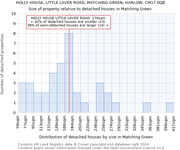 HOLLY HOUSE, LITTLE LAVER ROAD, MATCHING GREEN, HARLOW, CM17 0QB: Size of property relative to detached houses in Matching Green